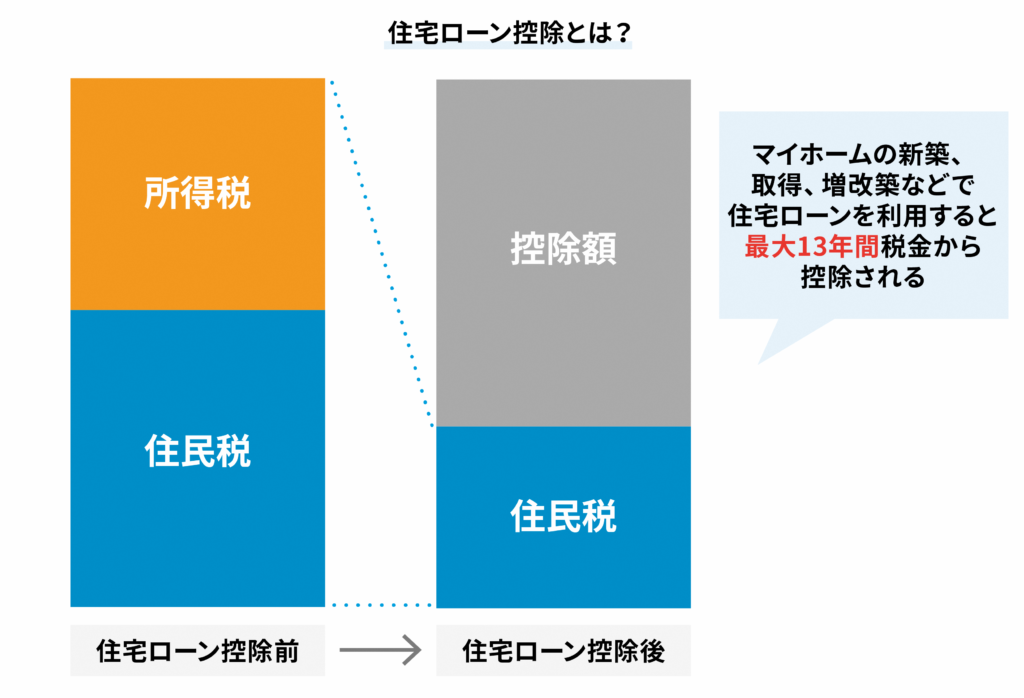 住宅ローン控除とは?