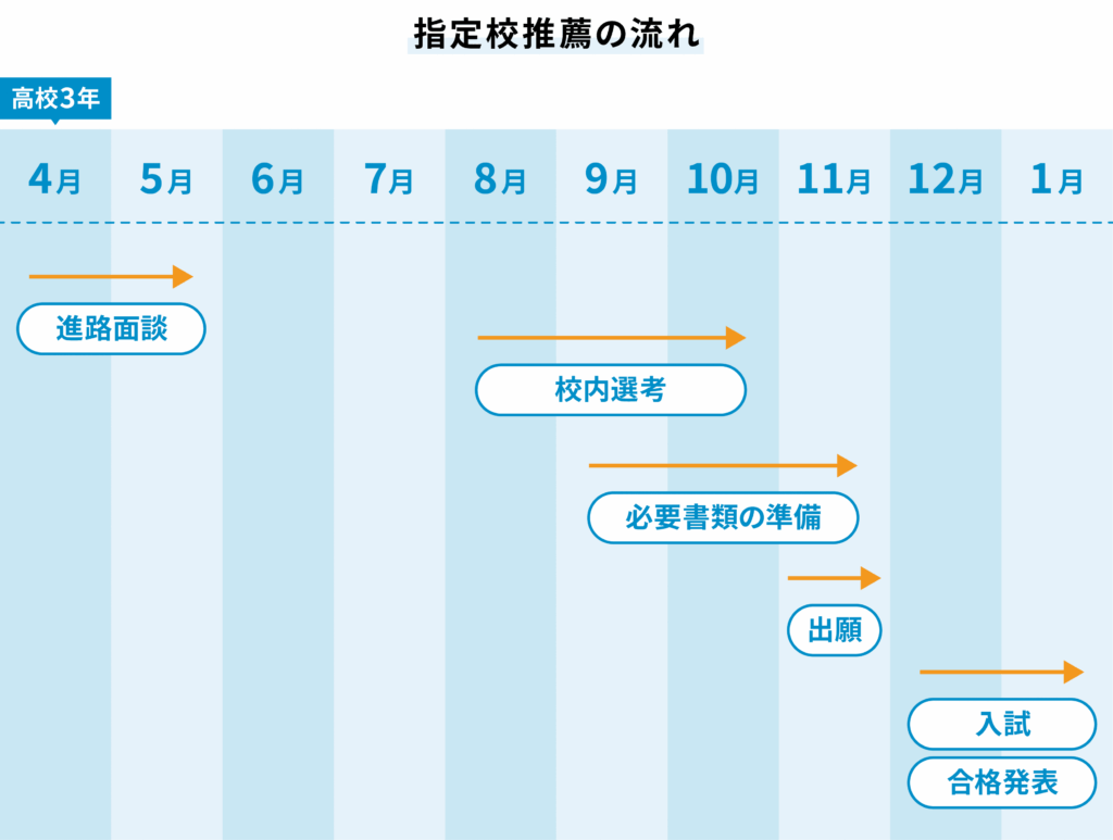 指定校推薦の流れ
